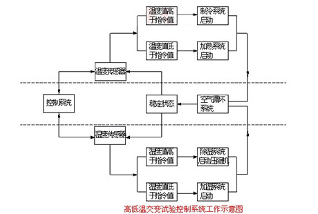 什么是恒溫恒濕箱（三)