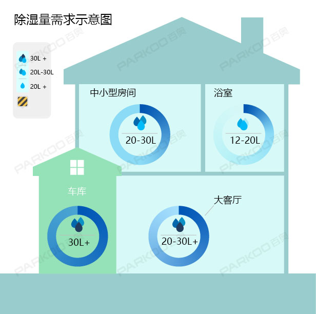 怎么選購適合自己的除濕機？除濕量的大小