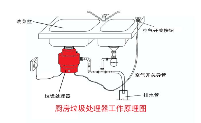 垃圾分類大勢所趨 垃圾處理器能否迎來市場機(jī)遇？