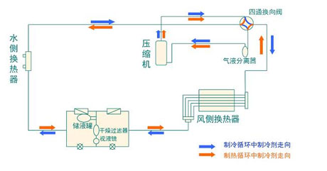 全面簡析風冷模塊機組（原理、結(jié)構、熱回收及安裝要點）