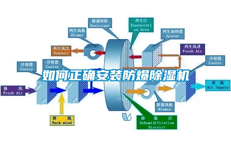 如何正確安裝防爆除濕機(jī)