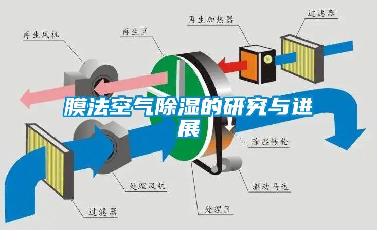 膜法空氣除濕的研究與進展