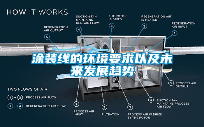 涂裝線的環(huán)境要求以及未來發(fā)展趨勢