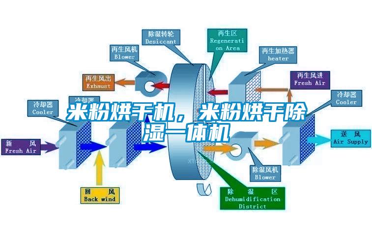 米粉烘干機，米粉烘干除濕一體機