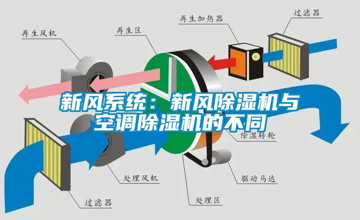 新風系統(tǒng)：新風除濕機與空調(diào)除濕機的不同