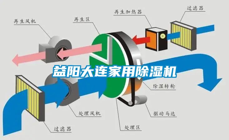 益陽大連家用除濕機(jī)