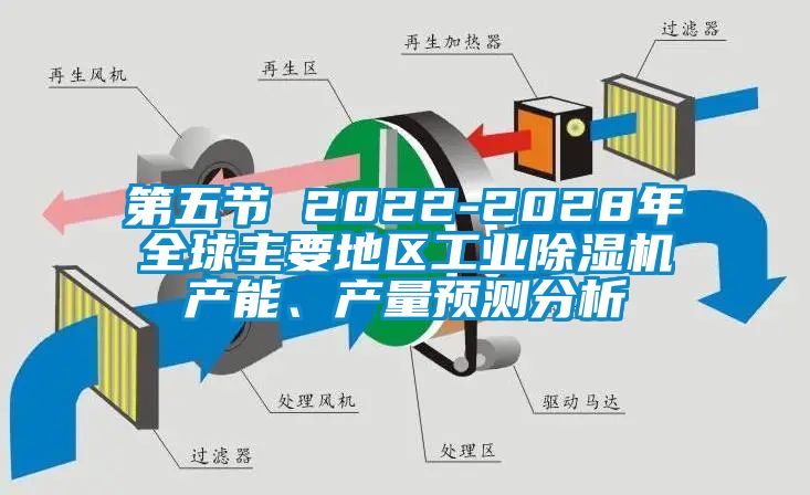 第五節(jié) 2022-2028年全球主要地區(qū)工業(yè)除濕機產(chǎn)能、產(chǎn)量預(yù)測分析