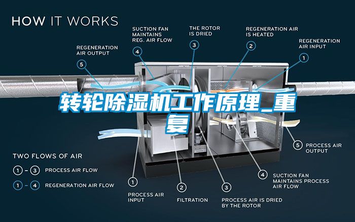 轉(zhuǎn)輪除濕機工作原理_重復(fù)