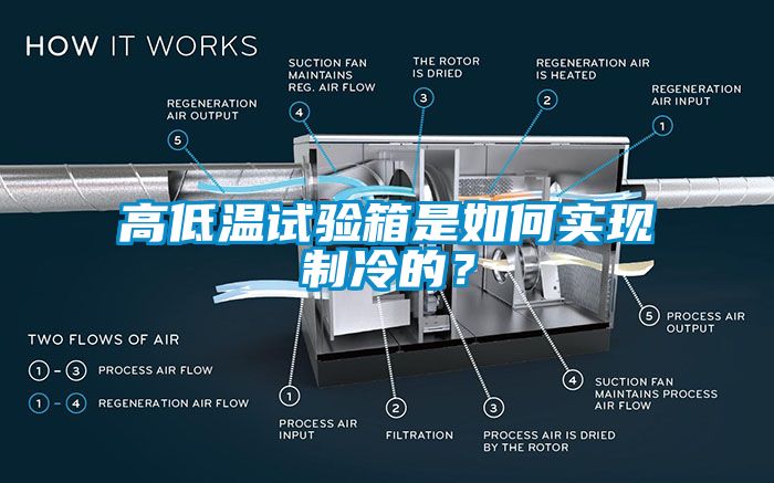 高低溫試驗(yàn)箱是如何實(shí)現(xiàn)制冷的？