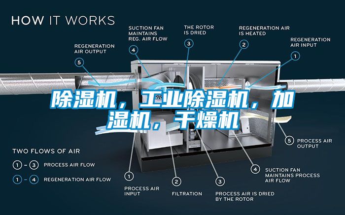 除濕機(jī)，工業(yè)除濕機(jī)，加濕機(jī)，干燥機(jī)